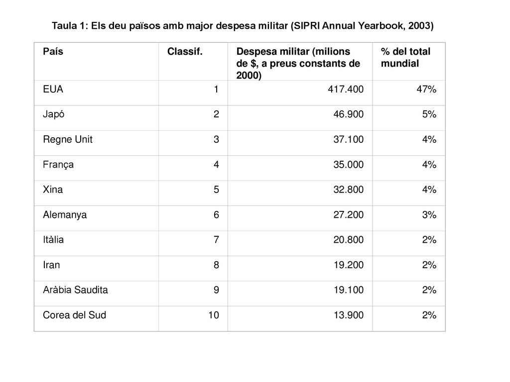 Taula 1: Els deu països amb major despesa militar (SIPRI Annual Yearbook, 2003)