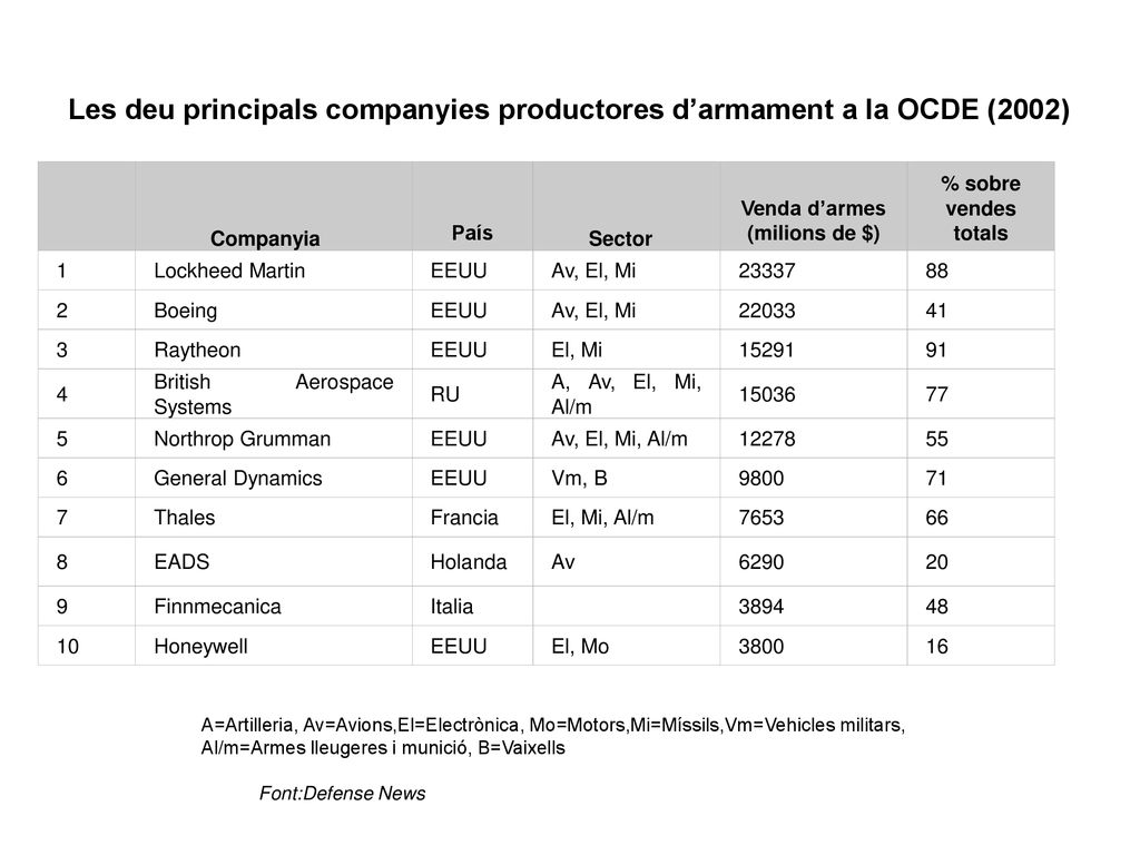 Les deu principals companyies productores d’armament a la OCDE (2002)