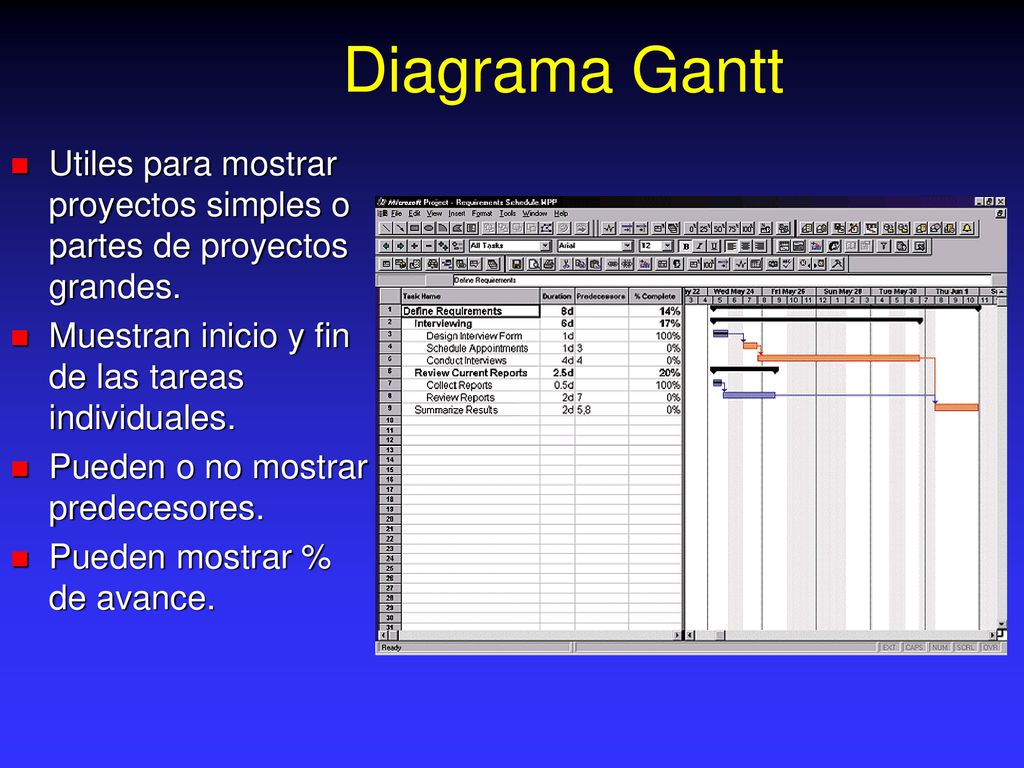 Diagrama Gantt Utiles para mostrar proyectos simples o partes de proyectos grandes. Muestran inicio y fin de las tareas individuales.