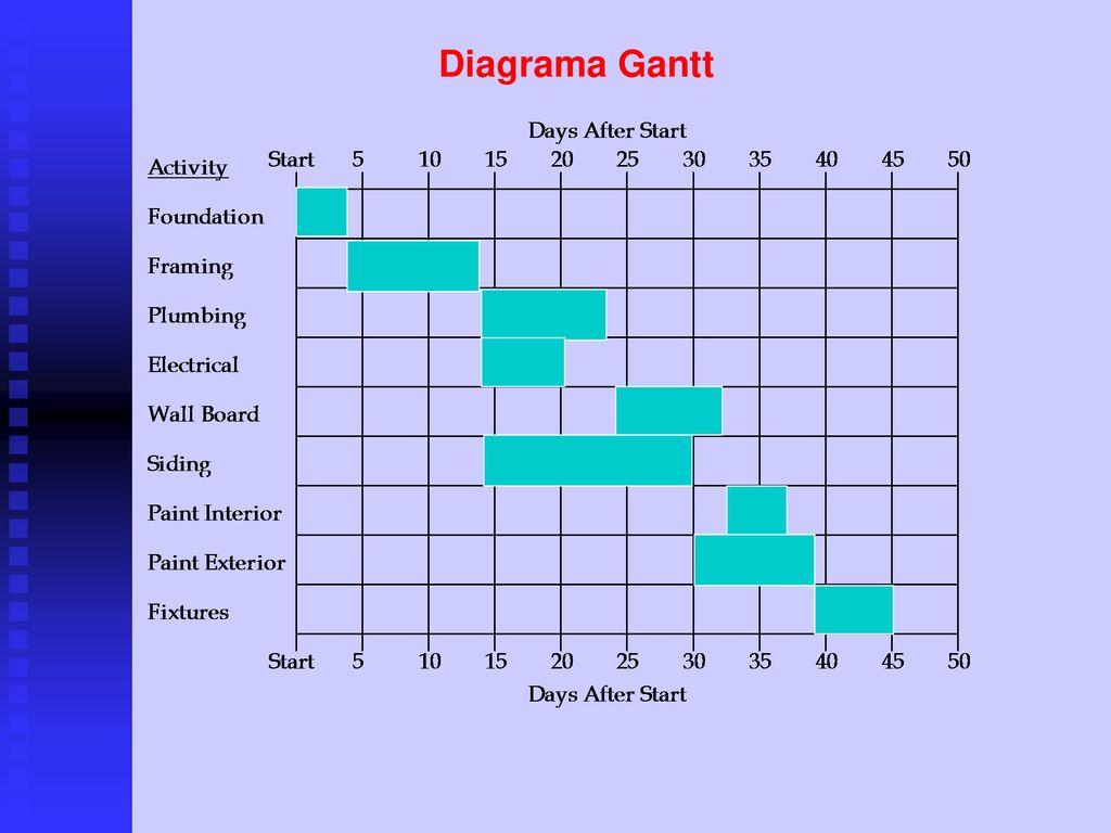 Diagrama Gantt This Gantt chart shows that the project will take total of 45 days to complete after it starts.