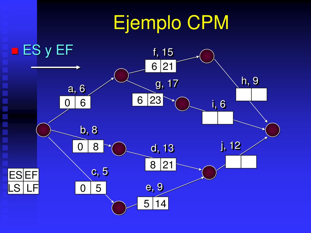 Ejemplo CPM ES y EF f, h, 9 g, 17 a, i, 6 b, 8 j, 12