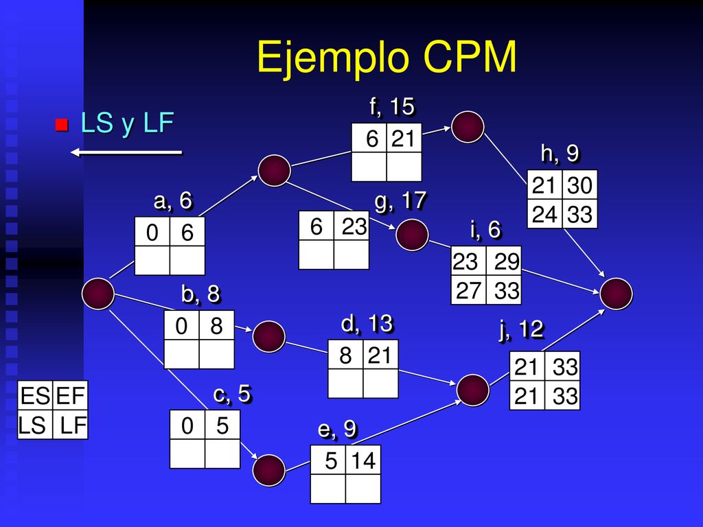 Ejemplo CPM LS y LF f, h, a, 6 g, i, 6 6