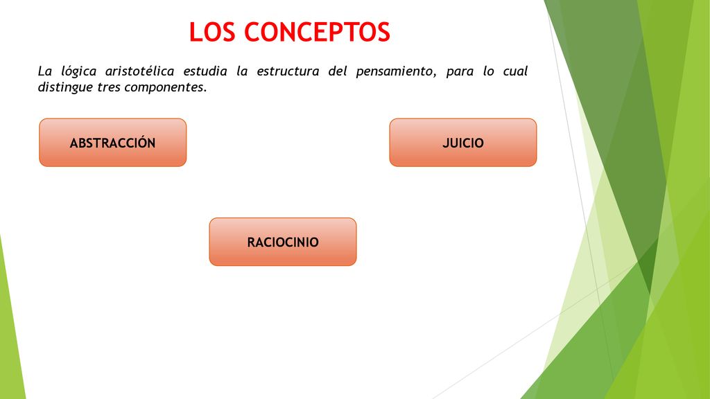 LOS CONCEPTOS La lógica aristotélica estudia la estructura del pensamiento, para lo cual distingue tres componentes.