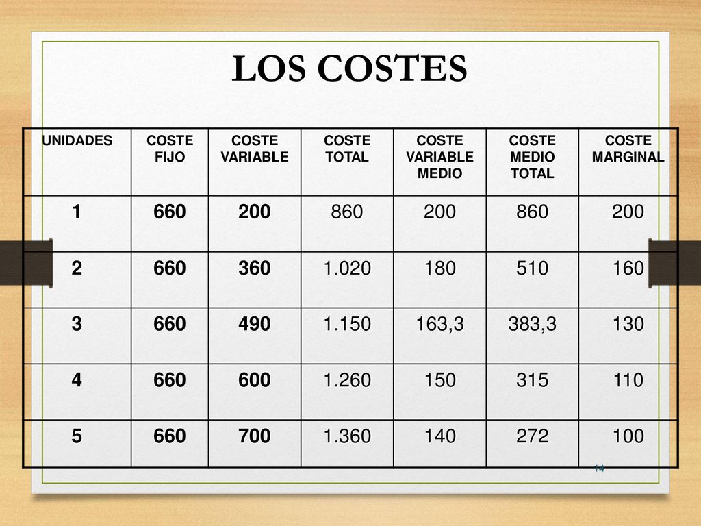 LOS COSTES UNIDADES. COSTE FIJO. COSTE VARIABLE. COSTE TOTAL. COSTE VARIABLE MEDIO. COSTE MEDIO TOTAL.