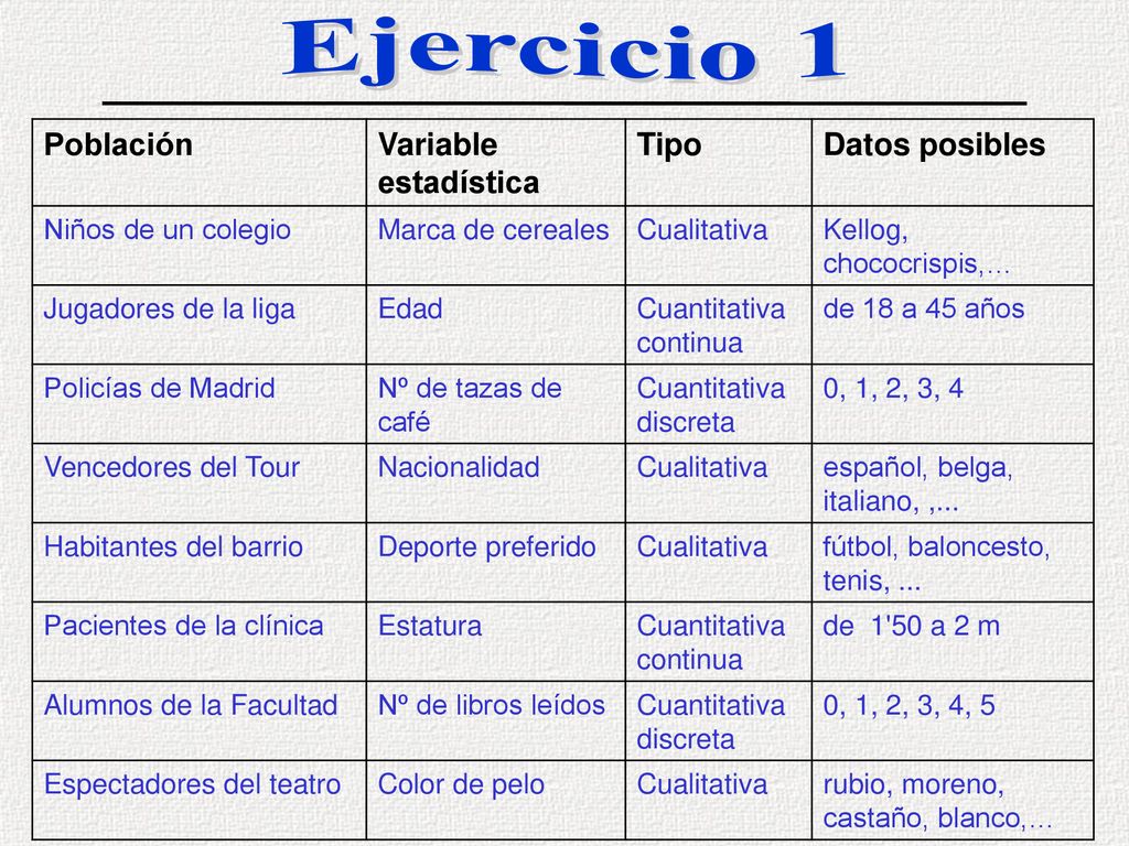 Ejercicio 1 Población Variable estadística Tipo Datos posibles