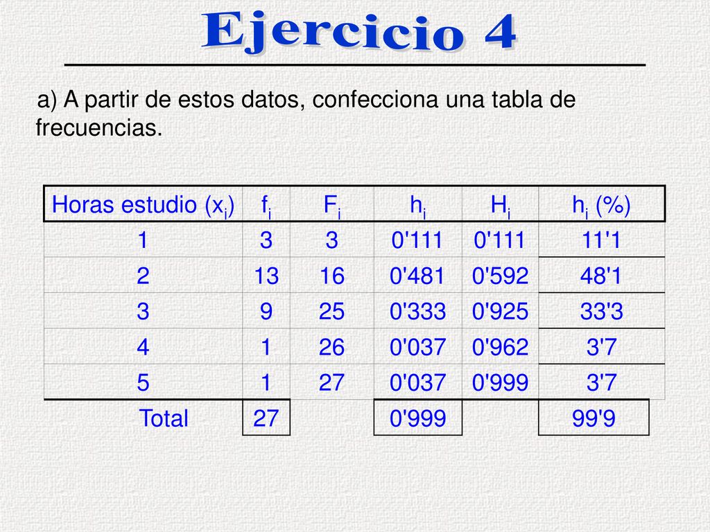 Ejercicio 4 a) A partir de estos datos, confecciona una tabla de frecuencias. Horas estudio (xi) fi.