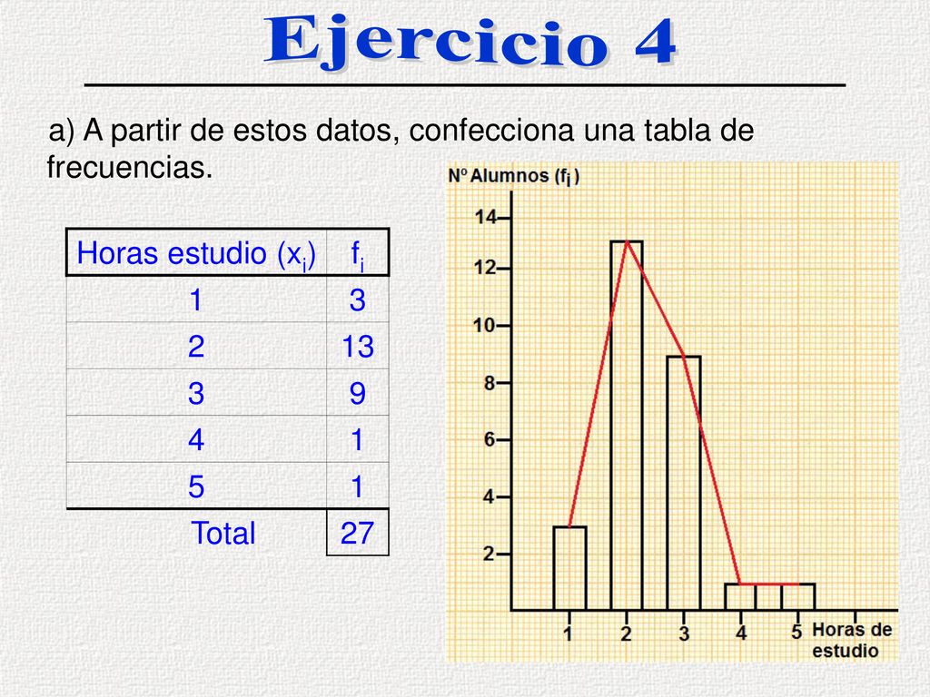 Ejercicio 4 a) A partir de estos datos, confecciona una tabla de frecuencias. Horas estudio (xi) fi.