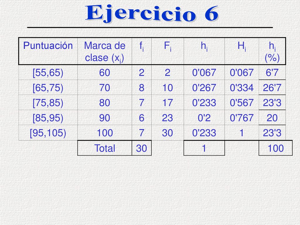 Ejercicio 6 Puntuación Marca de clase (xi) fi Fi hi Hi hi (%) [55,65)