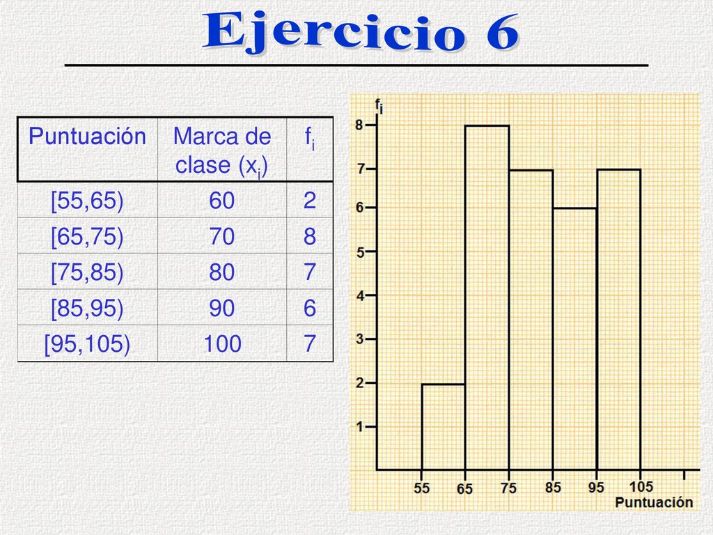 Ejercicio 6 Puntuación Marca de clase (xi) fi [55,65) 60 2 [65,75) 70