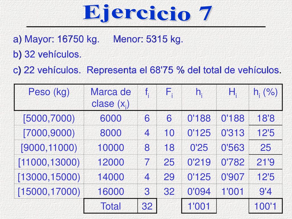 Ejercicio 7 a) Mayor: kg. Menor: 5315 kg. b) 32 vehículos.