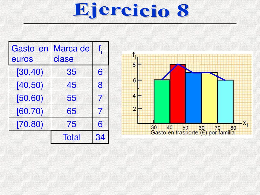 Ejercicio 8 Gasto en euros Marca de clase fi [30,40) 35 6 [40,50) 45 8