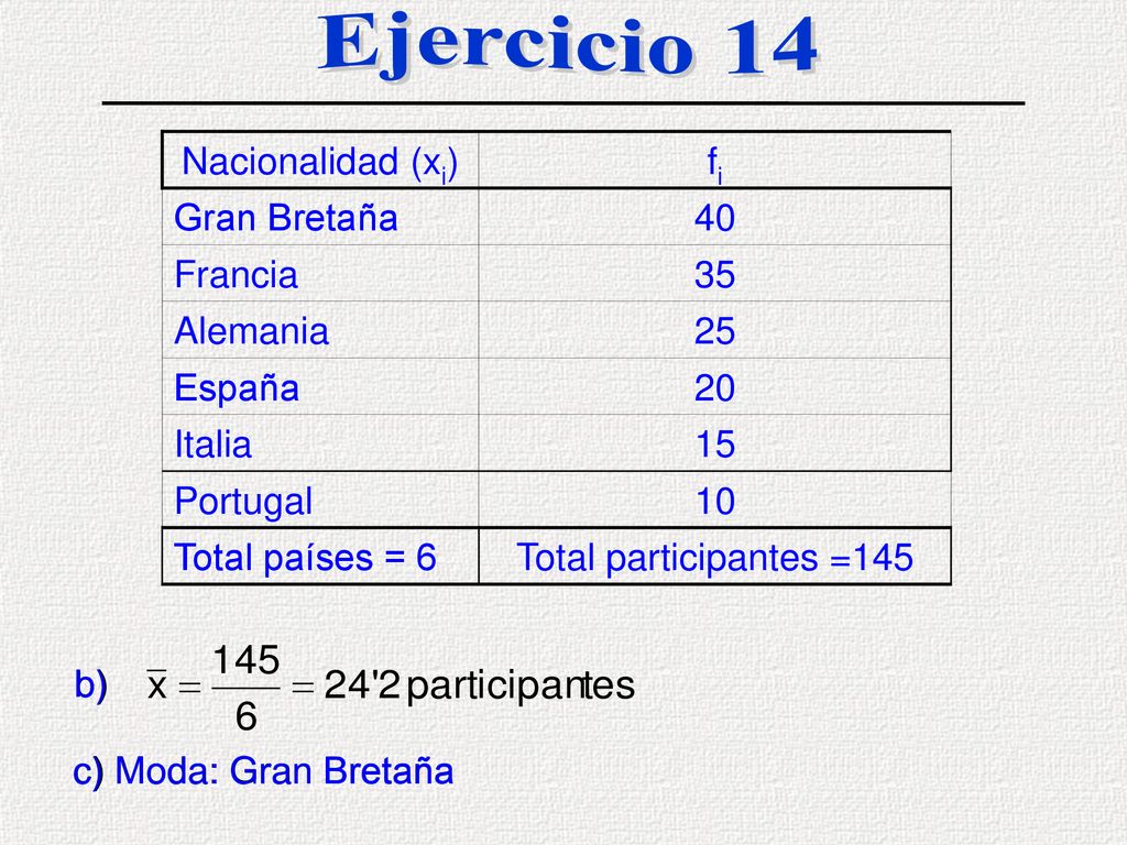 Ejercicio 14 Nacionalidad (xi) fi Gran Bretaña 40 Francia 35 Alemania