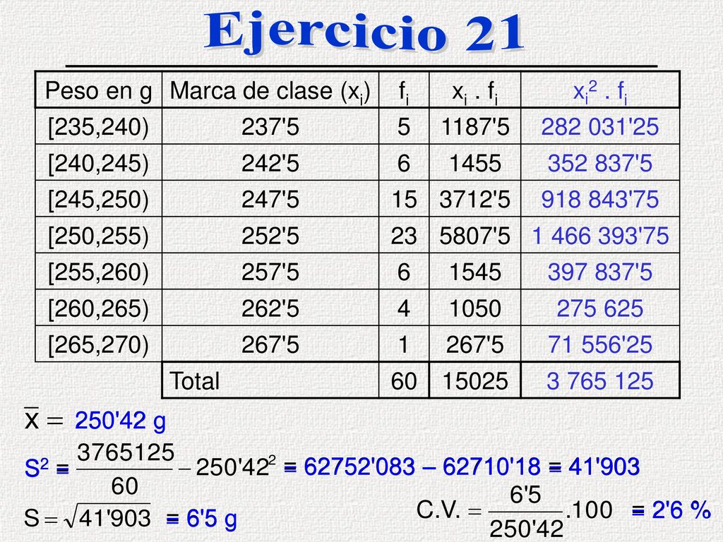 Ejercicio 21 Peso en g Marca de clase (xi) fi xi . fi xi2 . fi