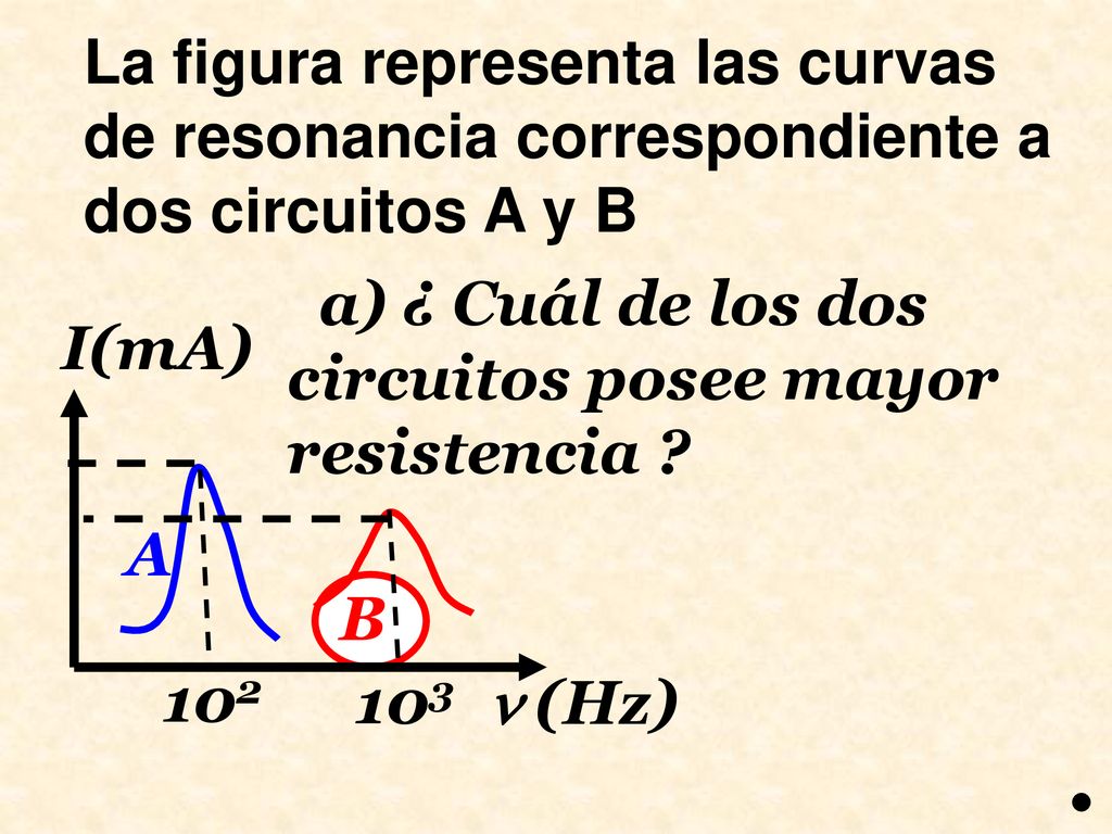 La figura representa las curvas de resonancia correspondiente a dos circuitos A y B