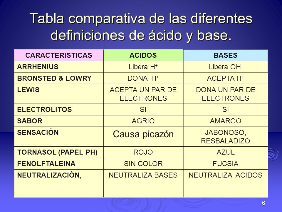 Tabla comparativa de las diferentes definiciones de ácido y base.