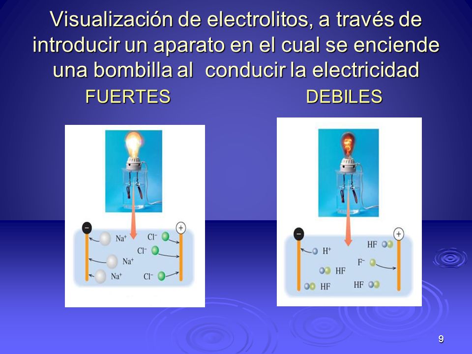 Visualización de electrolitos, a través de introducir un aparato en el cual se enciende una bombilla al conducir la electricidad