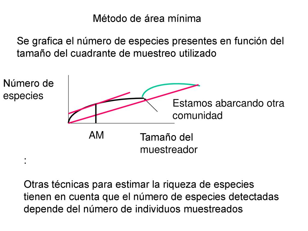 Método de área mínima Se grafica el número de especies presentes en función del tamaño del cuadrante de muestreo utilizado.