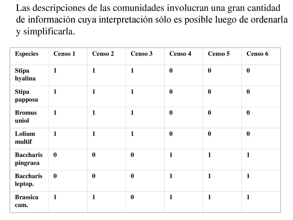Las descripciones de las comunidades involucran una gran cantidad de información cuya interpretación sólo es posible luego de ordenarla y simplificarla.