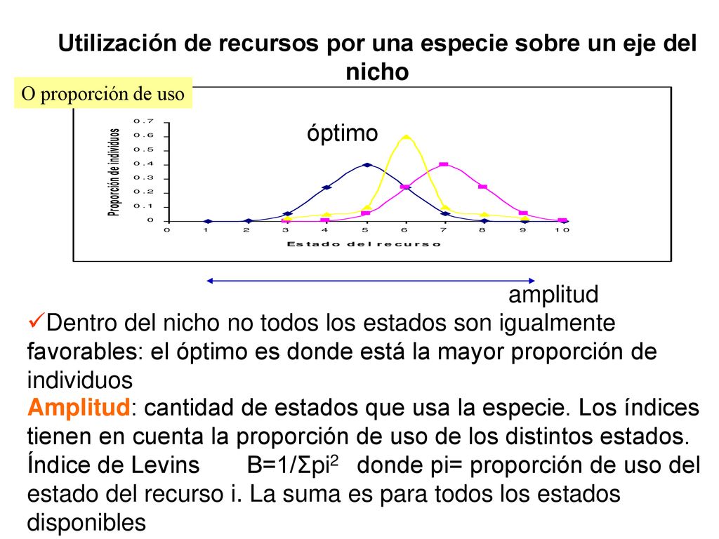 Utilización de recursos por una especie sobre un eje del nicho