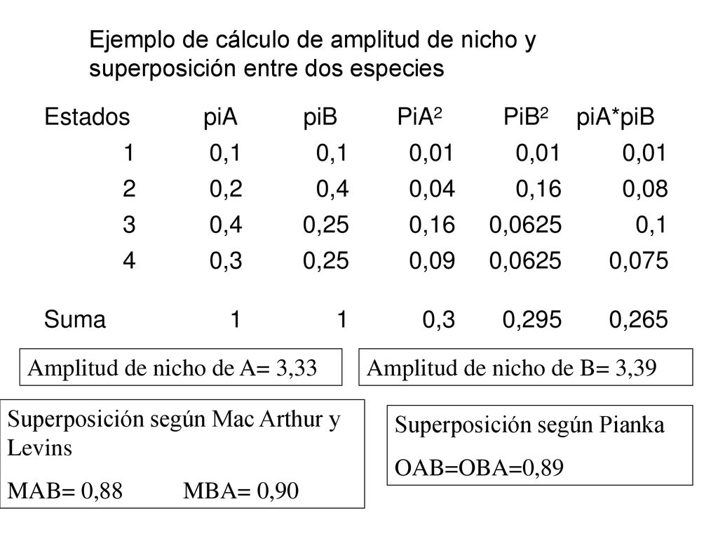 Ejemplo de cálculo de amplitud de nicho y superposición entre dos especies
