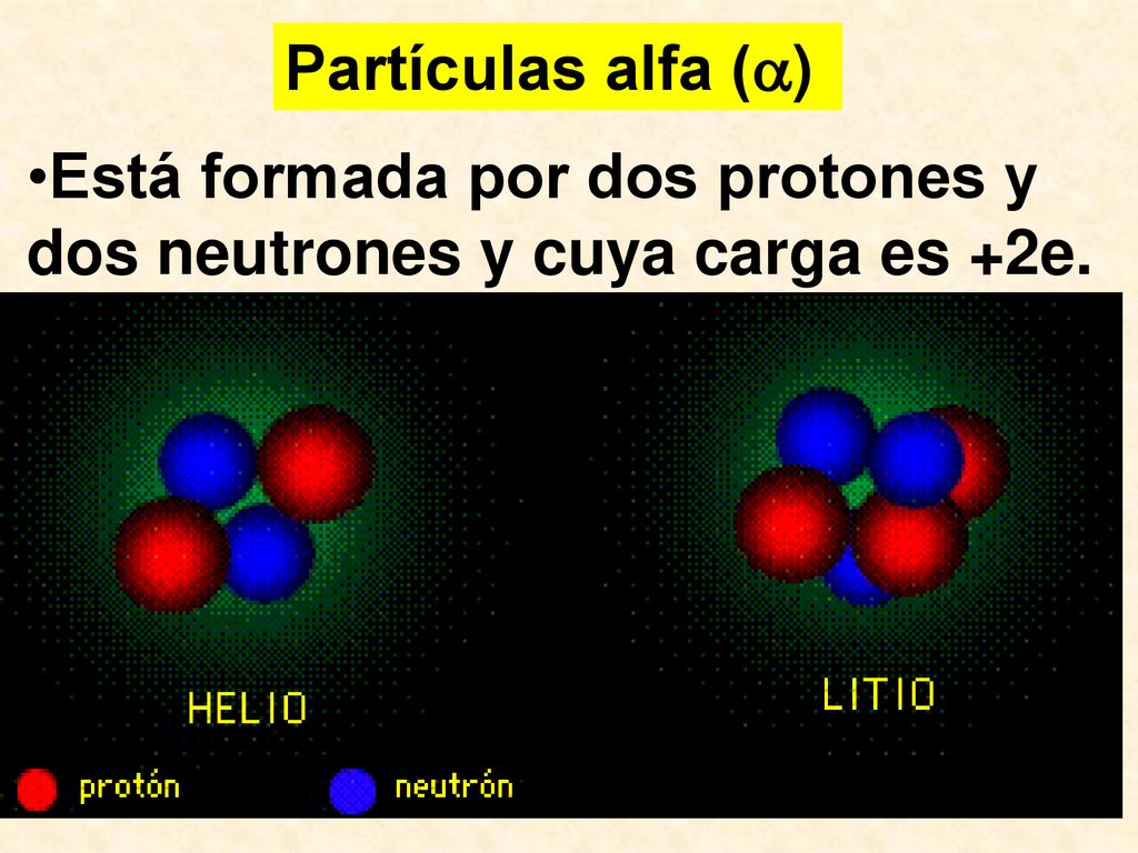 Partículas alfa () Está formada por dos protones y dos neutrones y cuya carga es +2e. Son núcleos de átomos de.
