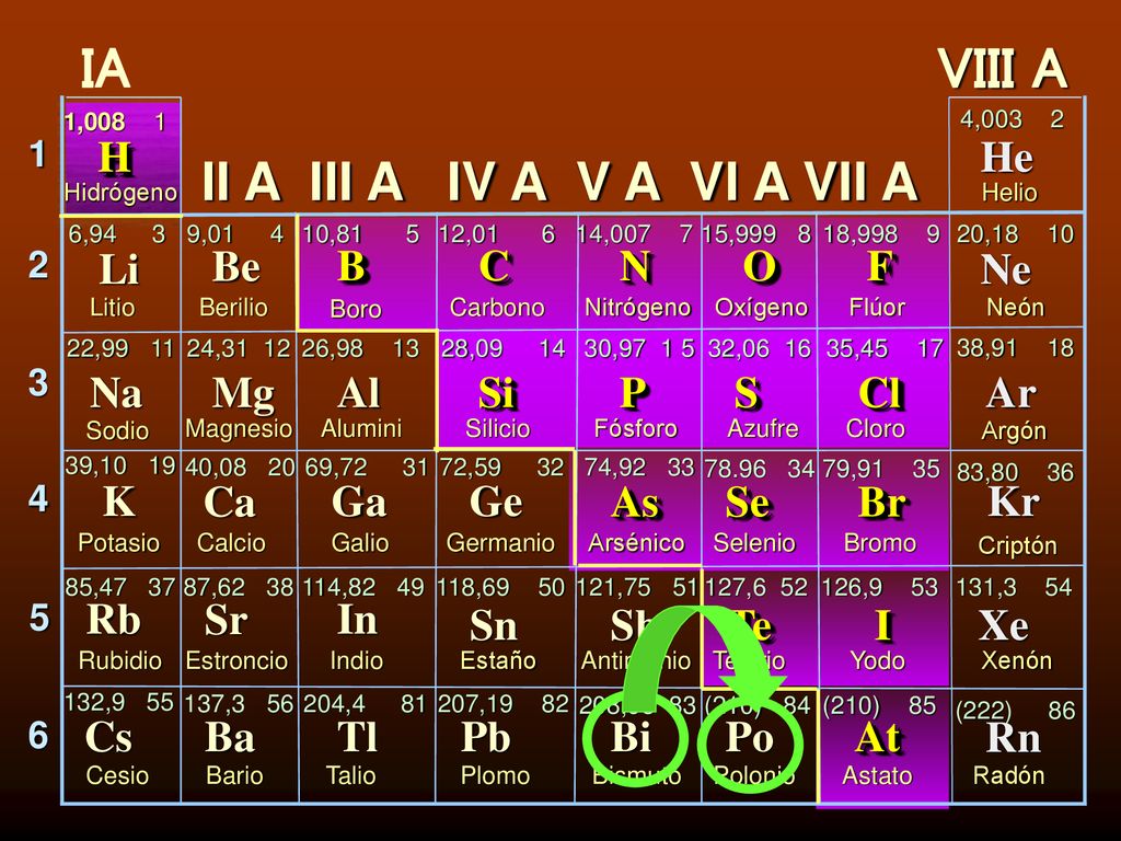 IA VIII A II A III A IV A V A VI A VII A H He Li Be B C N O F Ne Na Mg