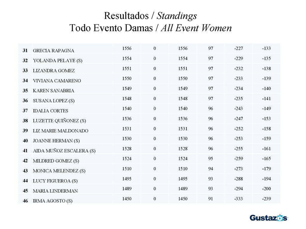 Resultados / Standings Todo Evento Damas / All Event Women
