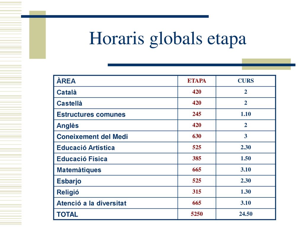 Horaris globals etapa ÀREA Català Castellà Estructures comunes Anglès
