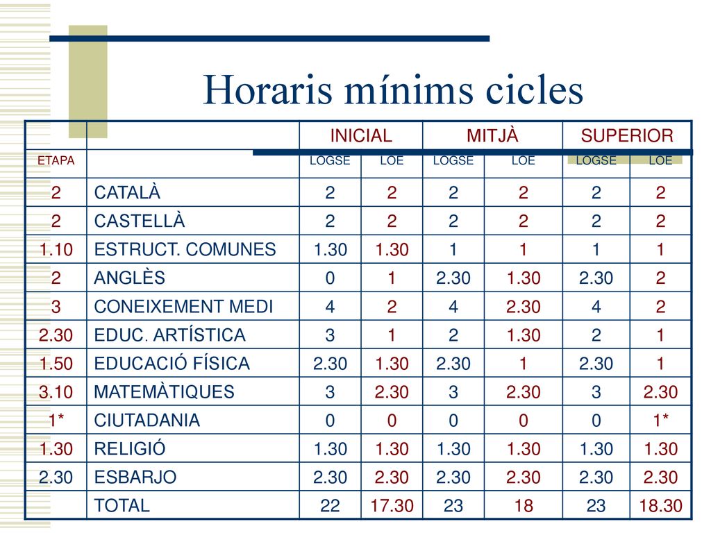 Horaris mínims cicles INICIAL MITJÀ SUPERIOR 2 CATALÀ CASTELLÀ 1.10
