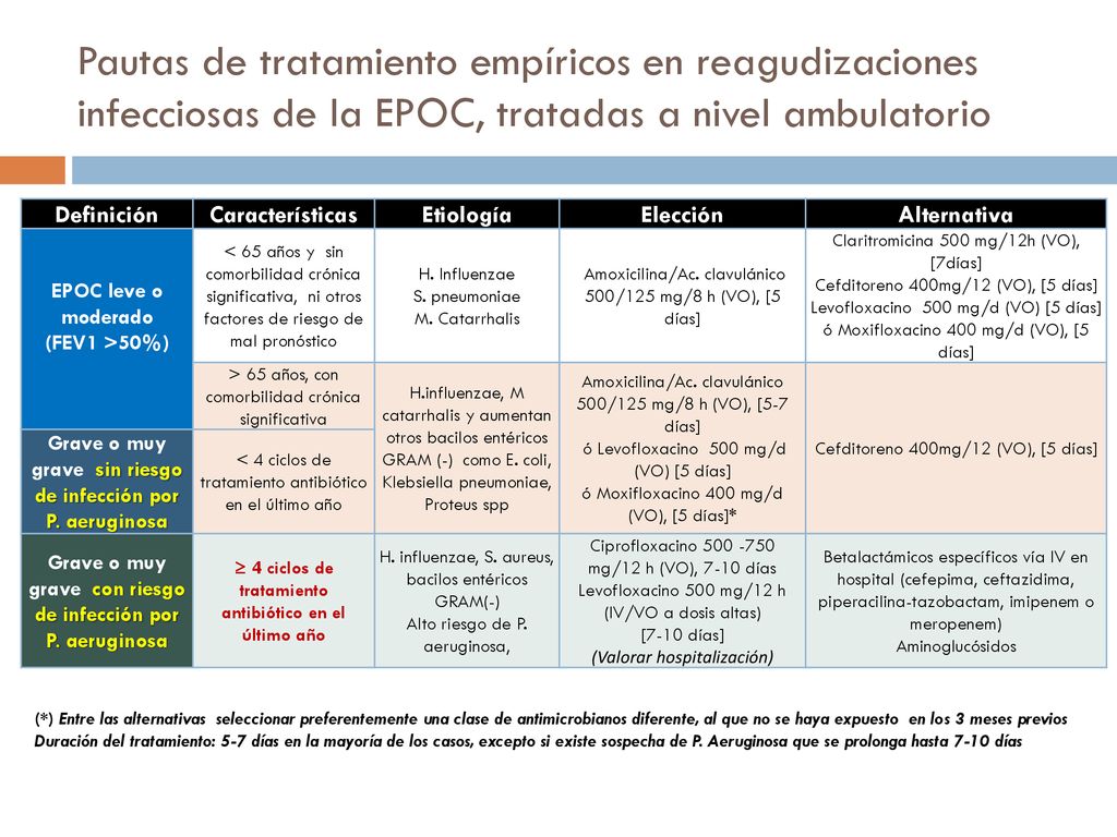 Pautas de tratamiento empíricos en reagudizaciones infecciosas de la EPOC, tratadas a nivel ambulatorio