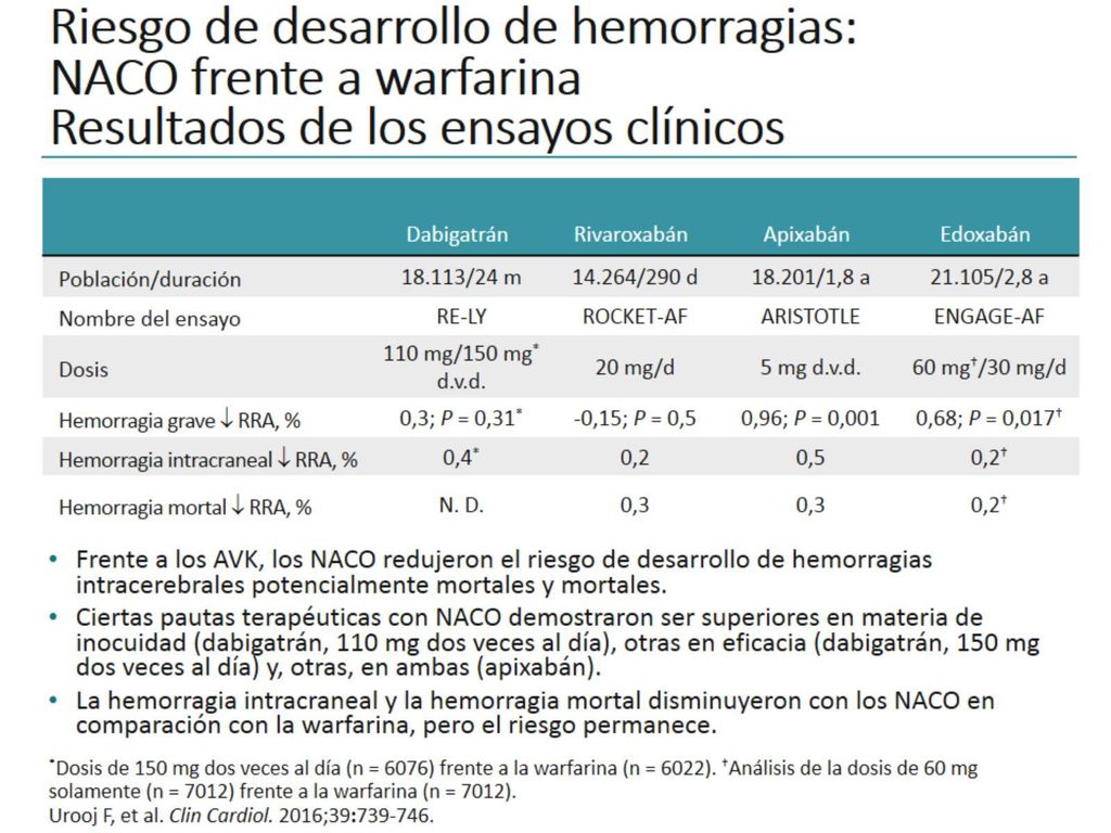 Riesgo de desarrollo de hemorragias: NACO frente a warfarina Resultados de los ensayos clínicos