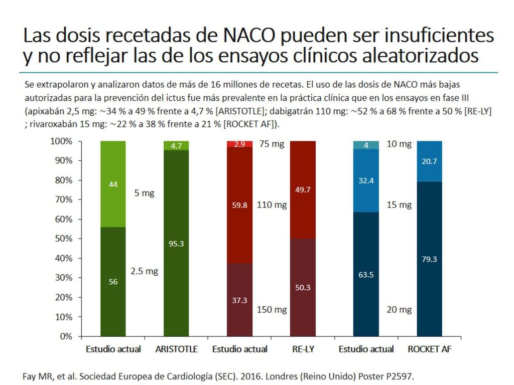 Las dosis recetadas de NACO pueden ser insuficientes y no reflejar las de los ensayos clínicos aleatorizados