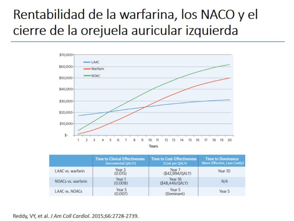 Rentabilidad de la warfarina, los NACO y el cierre de la orejuela auricular izquierda