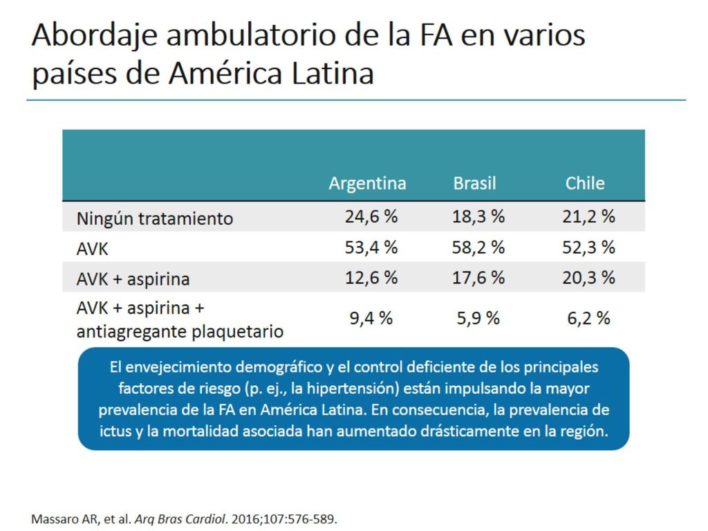Abordaje ambulatorio de la FA en varios países de América Latina