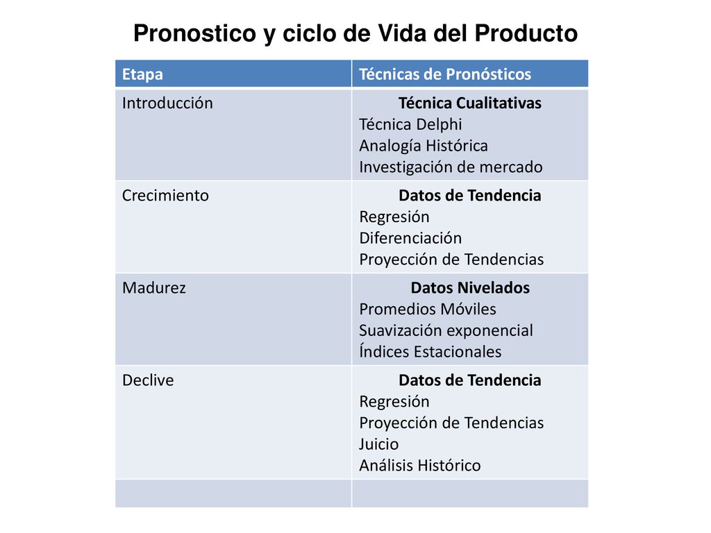 Pronostico y ciclo de Vida del Producto