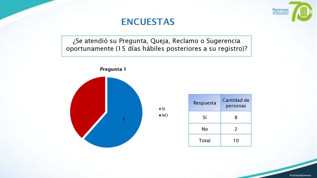 ENCUESTAS ¿Se atendió su Pregunta, Queja, Reclamo o Sugerencia oportunamente (15 días hábiles posteriores a su registro)