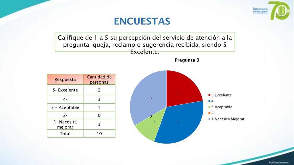 ENCUESTAS Califique de 1 a 5 su percepción del servicio de atención a la pregunta, queja, reclamo o sugerencia recibida, siendo 5 Excelente.