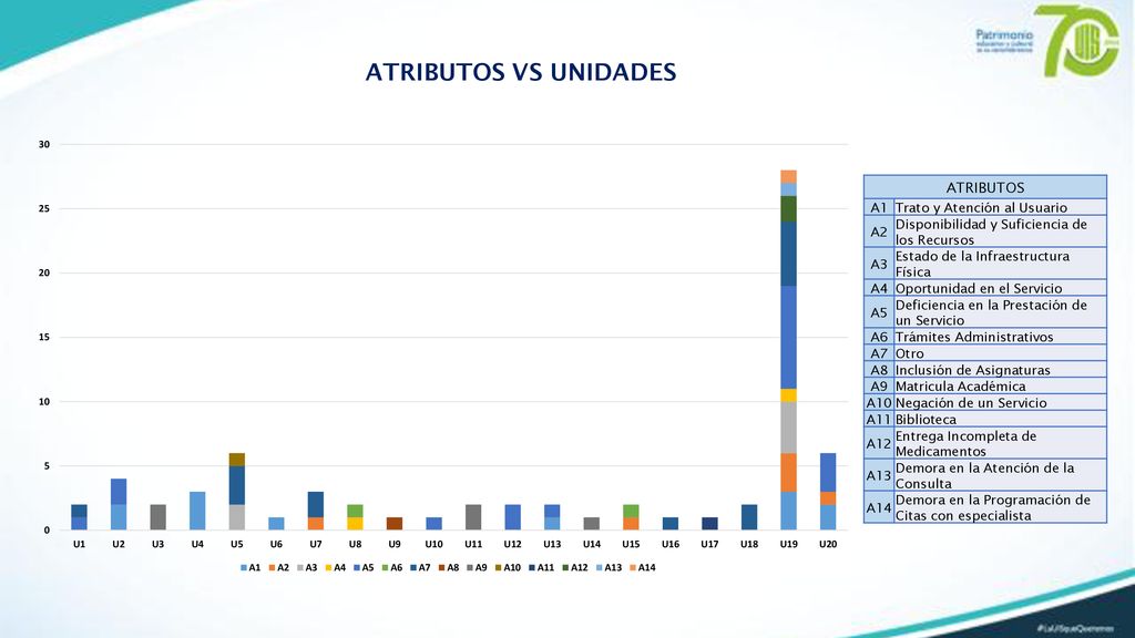 ATRIBUTOS VS UNIDADES ATRIBUTOS A1 Trato y Atención al Usuario A2