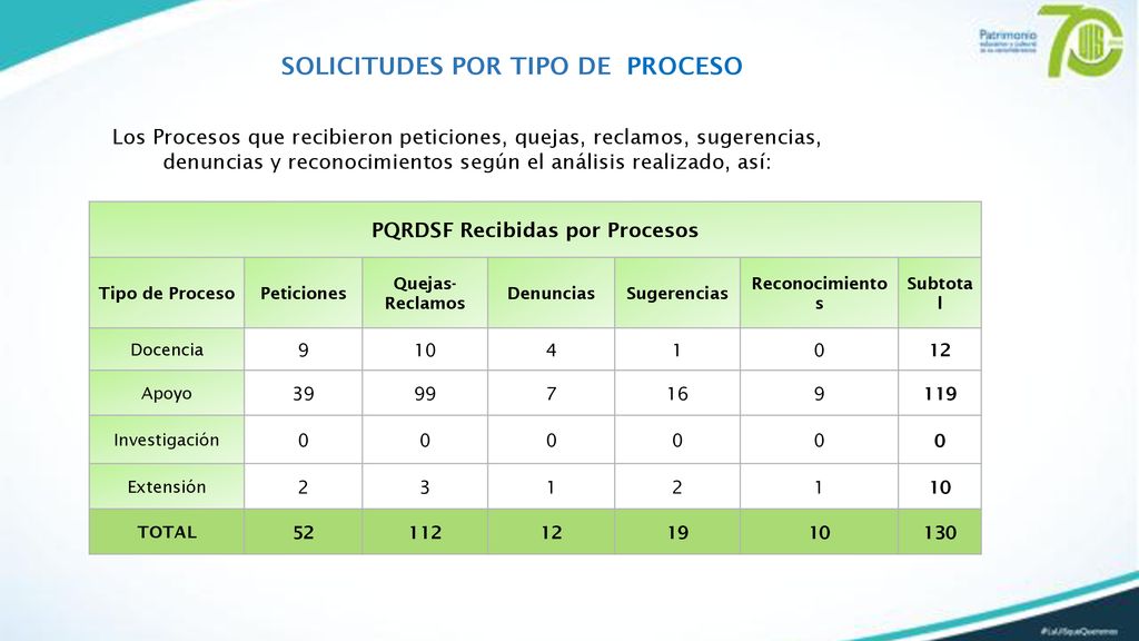 SOLICITUDES POR TIPO DE PROCESO PQRDSF Recibidas por Procesos