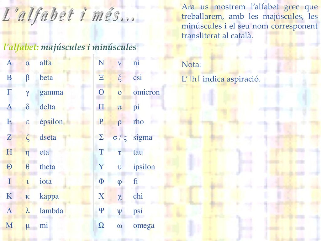 L alfabet i més... l alfabet: majúscules i minúscules Α α alfa Ν ν ni