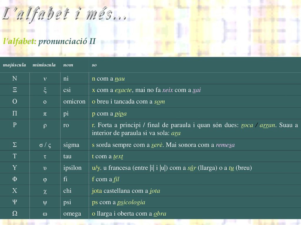 L alfabet i més... l alfabet: pronunciació II Ν ν ni n com a nau Ξ ξ