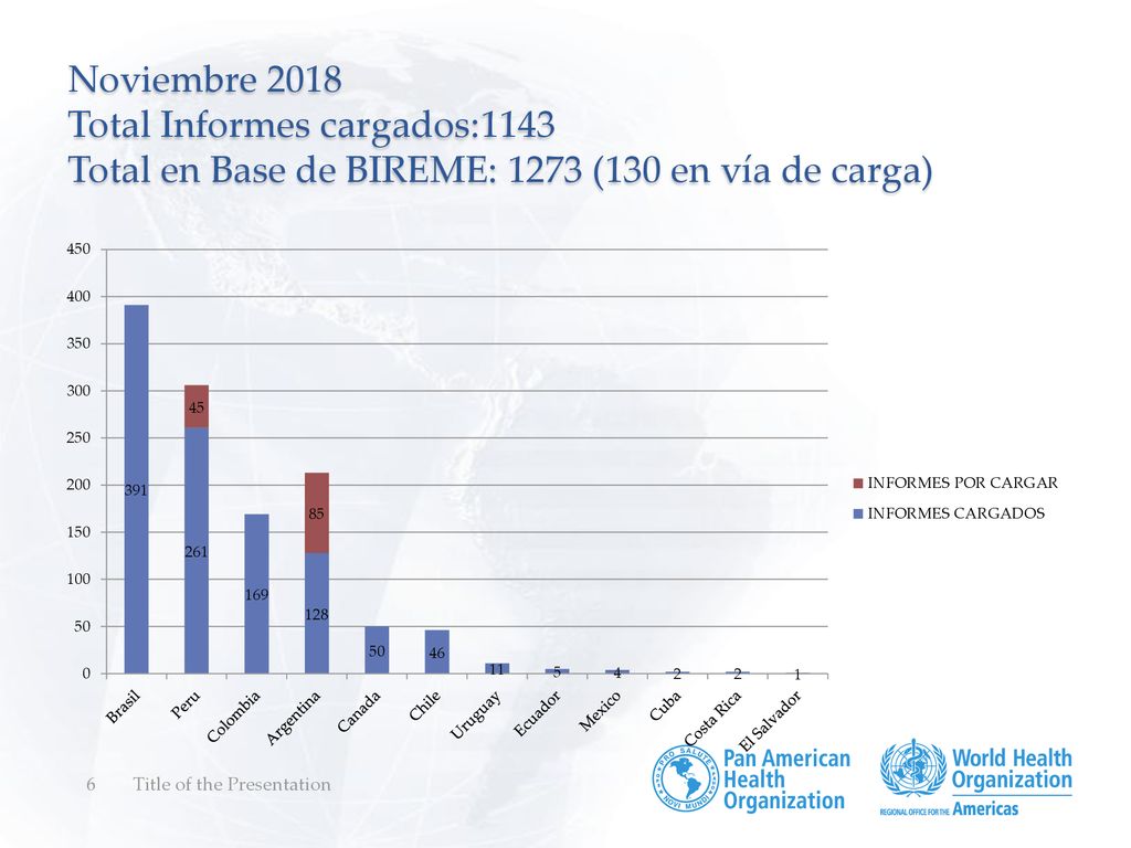 Noviembre 2018 Total Informes cargados:1143 Total en Base de BIREME: 1273 (130 en vía de carga)