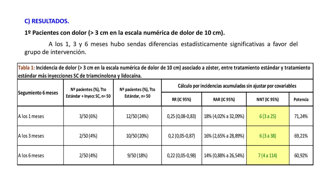 C) RESULTADOS. 1º Pacientes con dolor (> 3 cm en la escala numérica de dolor de 10 cm).