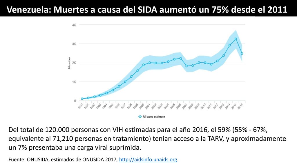Venezuela: Muertes a causa del SIDA aumentó un 75% desde el 2011