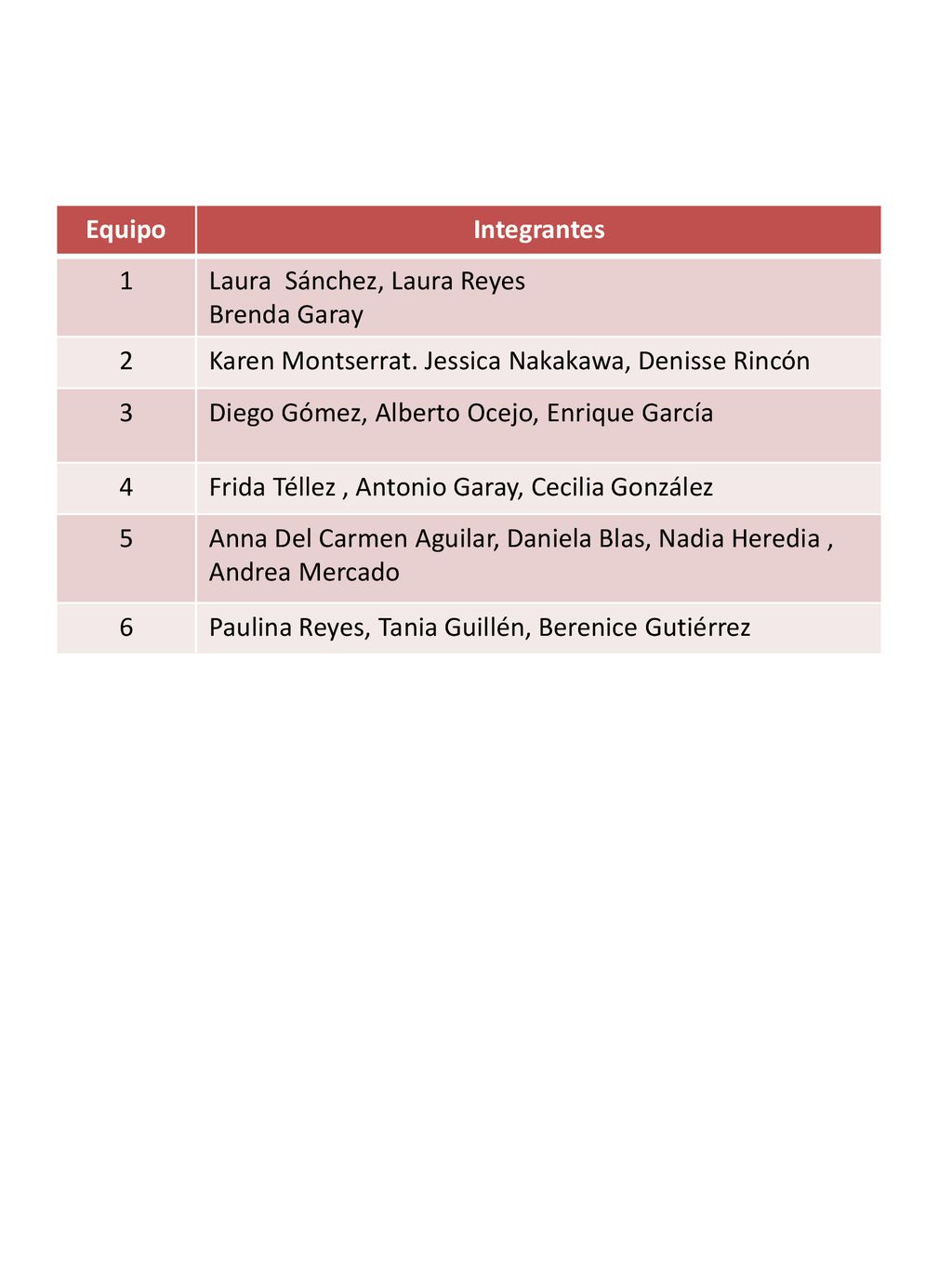 Equipo Integrantes. 1. Laura Sánchez, Laura Reyes. Brenda Garay. 2. Karen Montserrat. Jessica Nakakawa, Denisse Rincón.