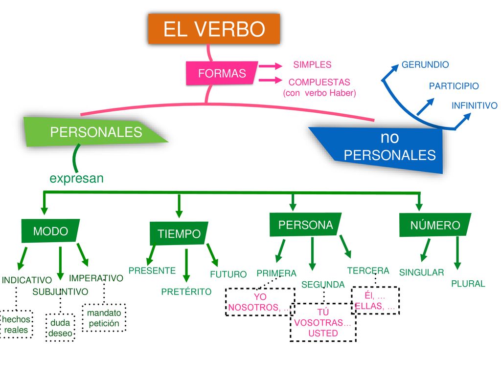 EL VERBO no PERSONALES PERSONALES expresan FORMAS PERSONA NÚMERO MODO