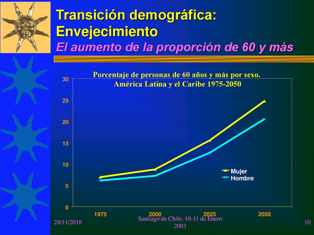 Transición demográfica: Envejecimiento El aumento de la proporción de 60 y más