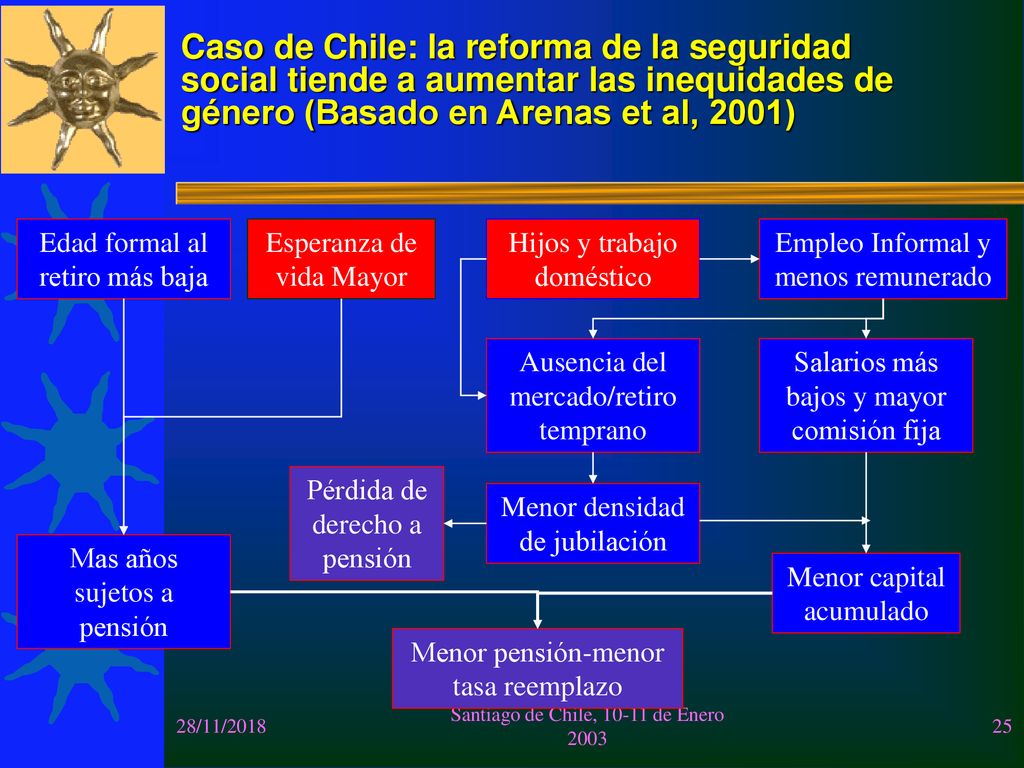 Caso de Chile: la reforma de la seguridad social tiende a aumentar las inequidades de género (Basado en Arenas et al, 2001)