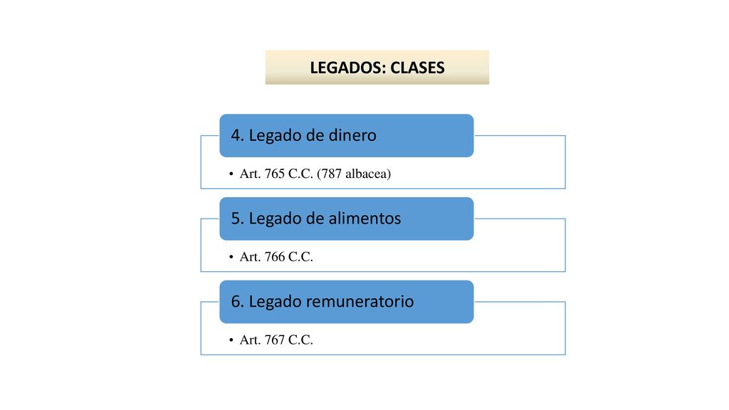 LEGADOS: CLASES 4. Legado de dinero 5. Legado de alimentos