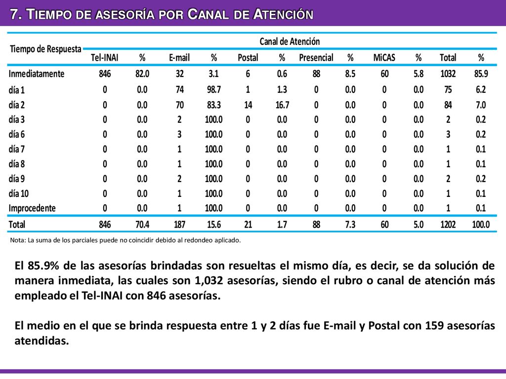 7. Tiempo de asesoría por Canal de Atención